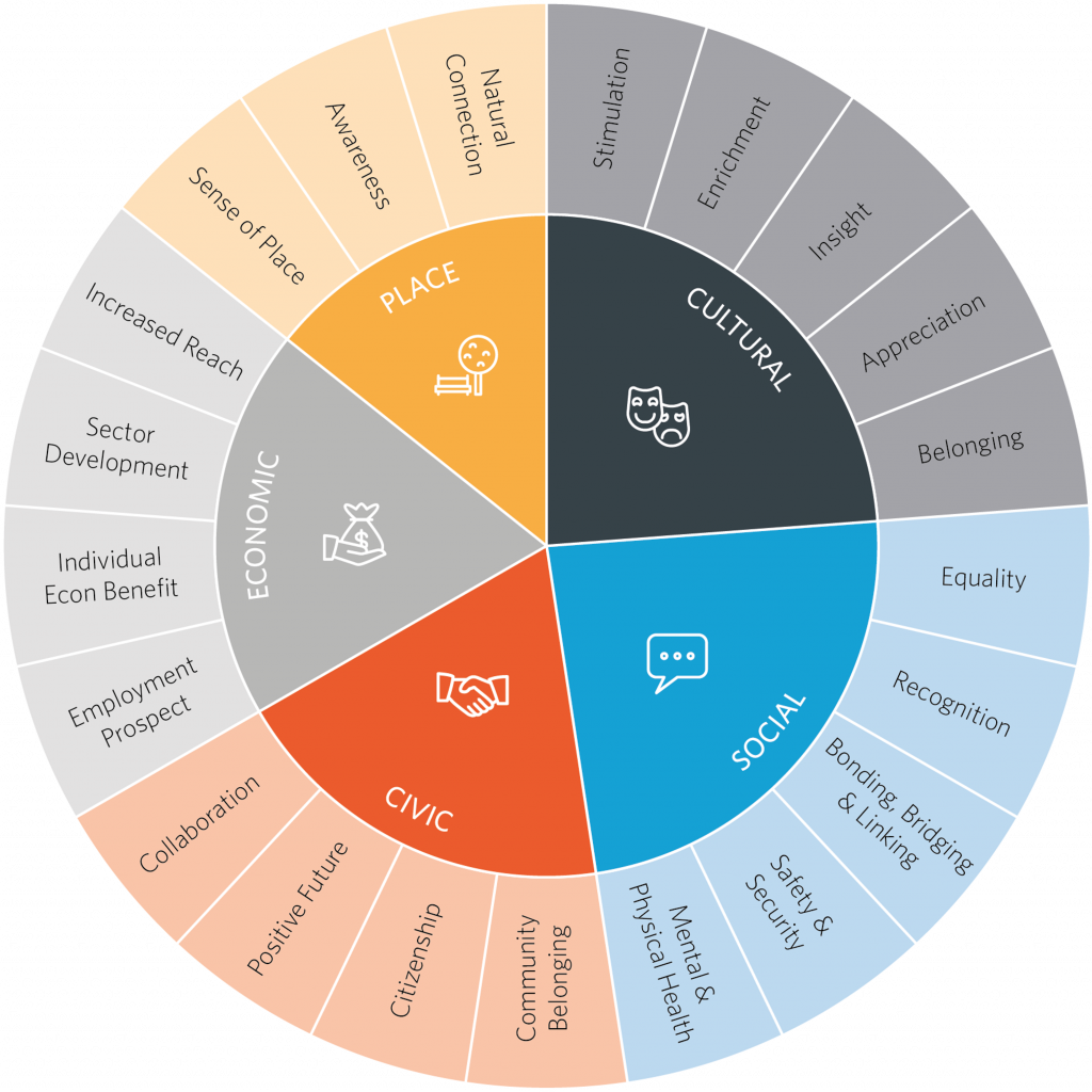 Strategic alignment for local government - Culture Counts