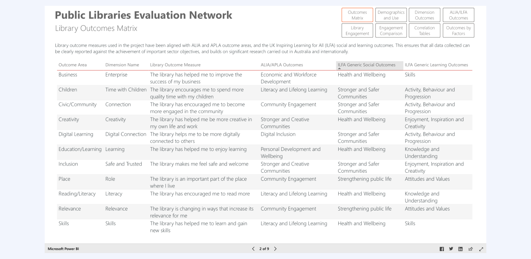 Public Libraries Evaluation Network Hub Archive Culture Counts